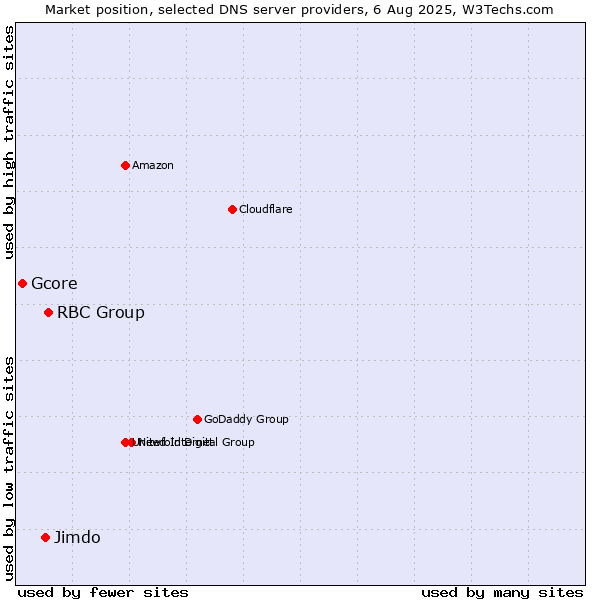 Market position of RBC Group vs. Jimdo vs. Gcore