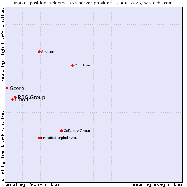 Market position of RBC Group vs. Linode vs. Gcore
