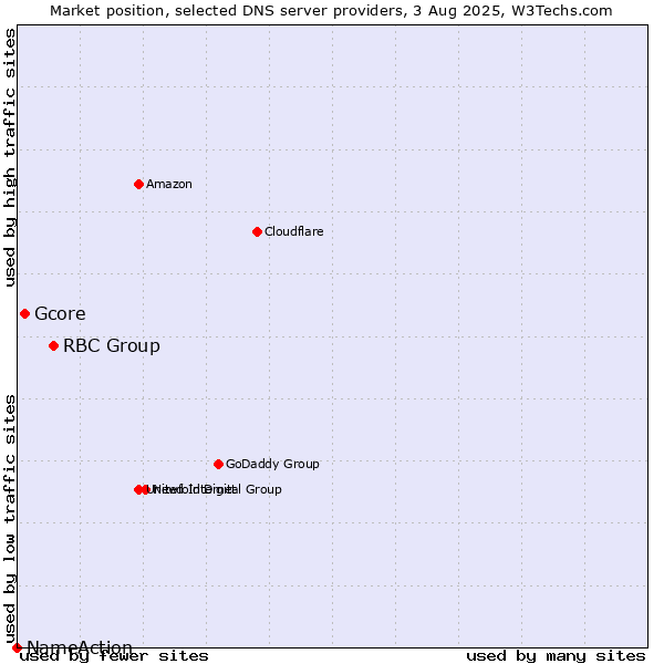 Market position of RBC Group vs. Gcore vs. NameAction