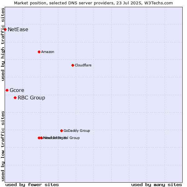 Market position of RBC Group vs. Gcore vs. NetEase