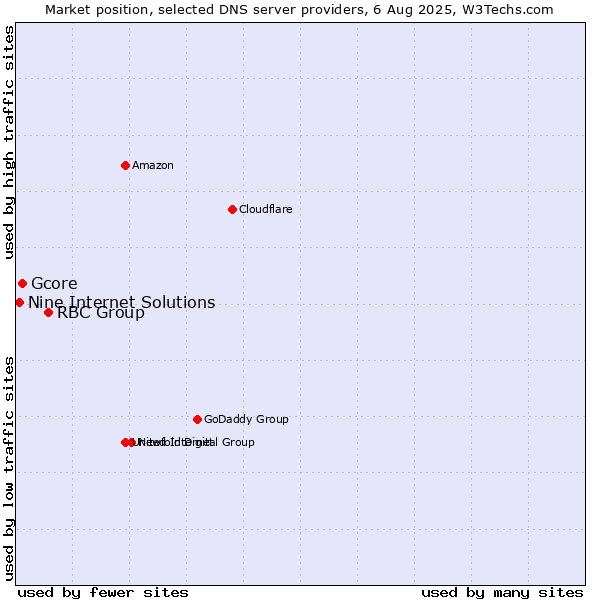 Market position of RBC Group vs. Gcore vs. Nine Internet Solutions