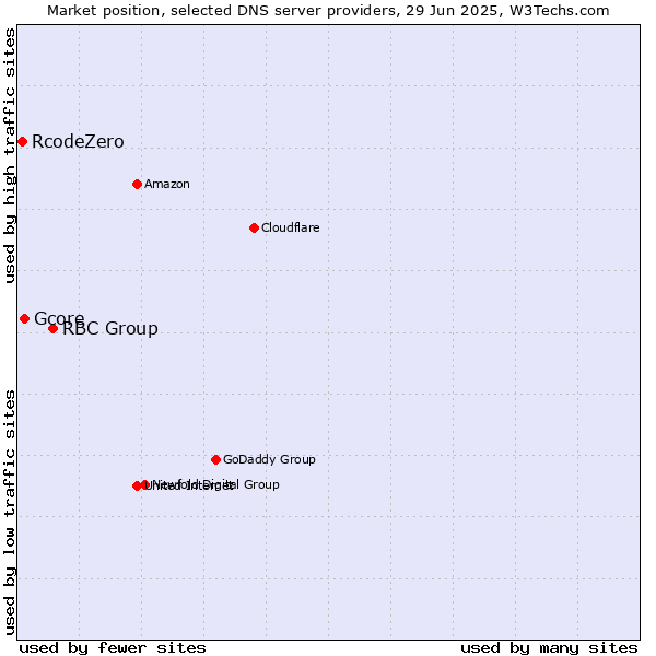 Market position of RBC Group vs. Gcore vs. RcodeZero