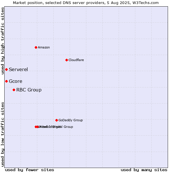 Market position of RBC Group vs. Serverel vs. Gcore