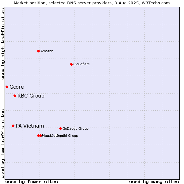 Market position of RBC Group vs. PA Vietnam vs. Gcore