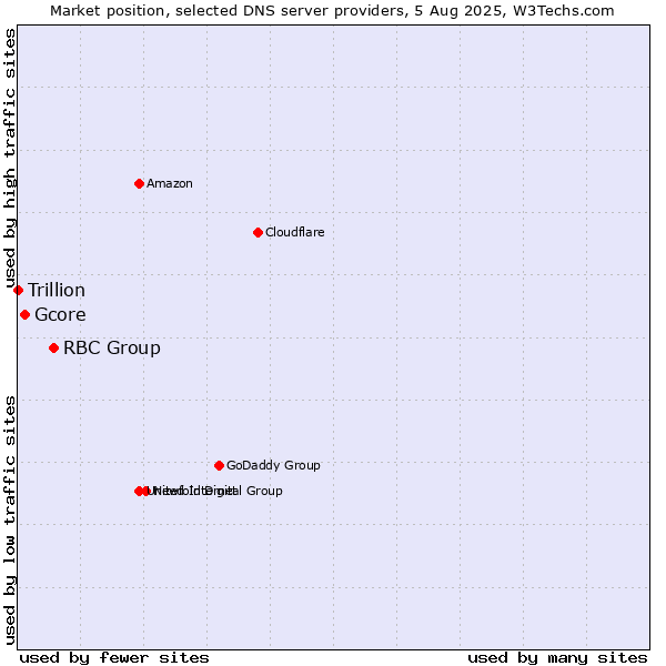 Market position of RBC Group vs. Gcore vs. Trillion