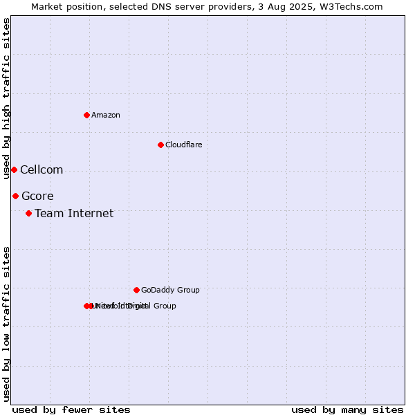 Market position of Team Internet vs. Gcore vs. Cellcom