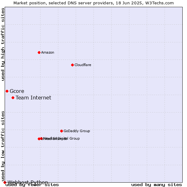 Market position of Team Internet vs. Gcore vs. Webhost Python