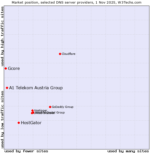 Market position of HostGator vs. A1 Telekom Austria Group vs. Gcore