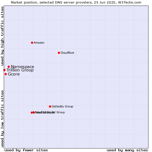 Market position of Namespace vs. Gcore vs. Trillion Group