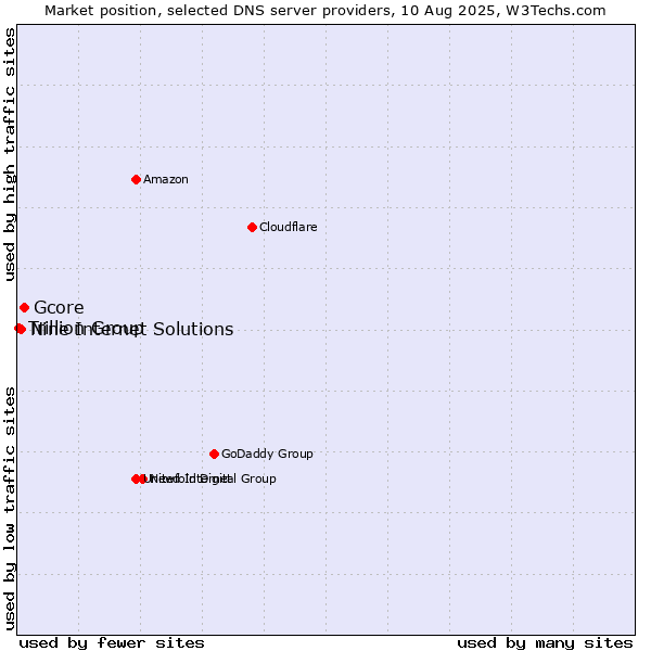 Market position of Gcore vs. Nine Internet Solutions vs. Trillion Group