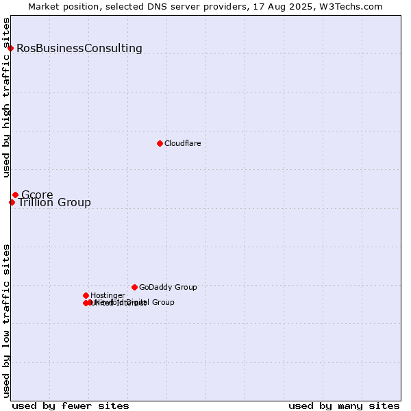 Market position of Gcore vs. Trillion Group vs. RosBusinessConsulting