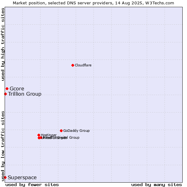 Market position of Gcore vs. Trillion Group vs. Superspace