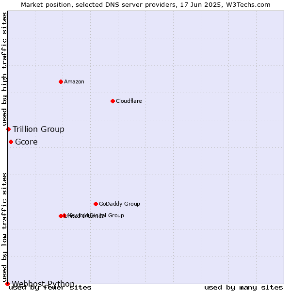 Market position of Gcore vs. Trillion Group vs. Webhost Python