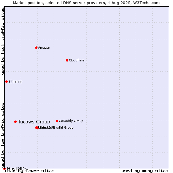 Market position of Tucows Group vs. Gcore vs. HostMDs