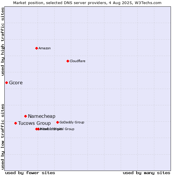 Market position of Namecheap vs. Tucows Group vs. Gcore