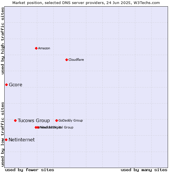 Market position of Tucows Group vs. Gcore vs. Netinternet
