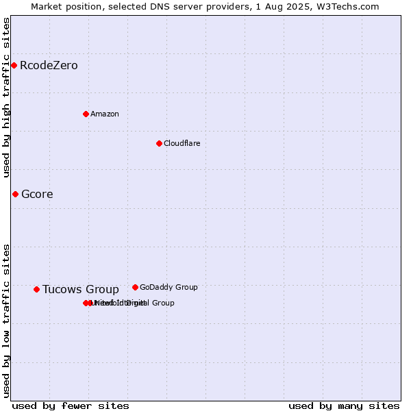 Market position of Tucows Group vs. Gcore vs. RcodeZero