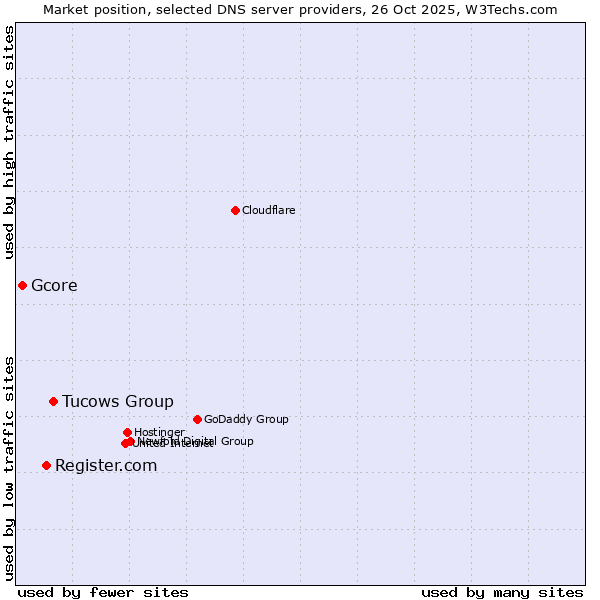 Market position of Tucows Group vs. Register.com vs. Gcore