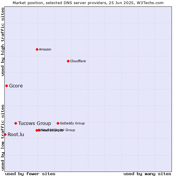 Market position of Tucows Group vs. Gcore vs. Root.lu