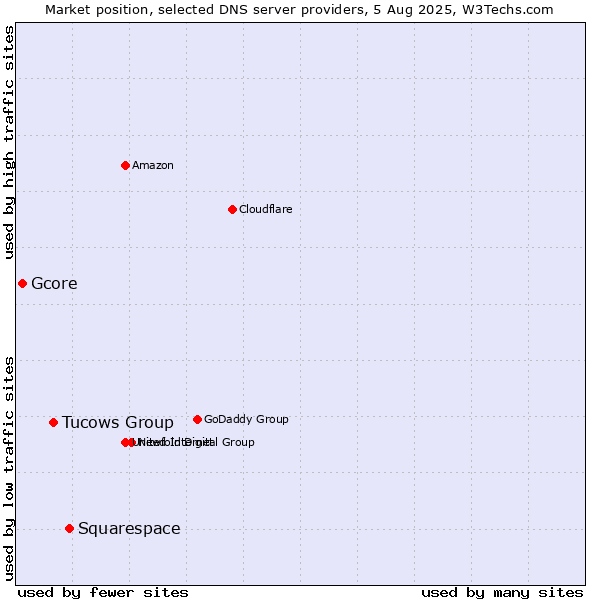 Market position of Squarespace vs. Tucows Group vs. Gcore