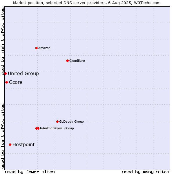 Market position of Hostpoint vs. Gcore vs. United Group