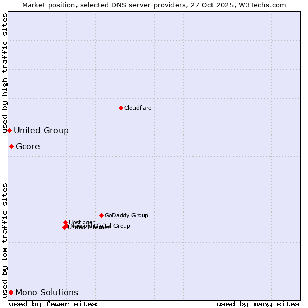 Market position of Gcore vs. Mono Solutions vs. United Group