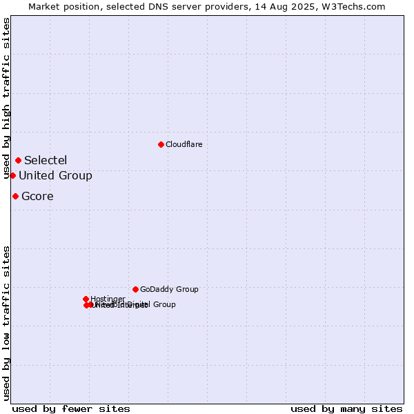 Market position of Selectel vs. Gcore vs. United Group