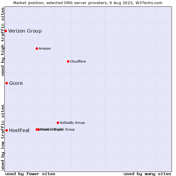 Market position of HostFeat vs. Gcore vs. Verizon Group