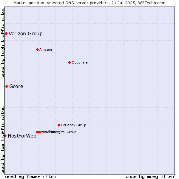 Market position of Gcore vs. Verizon Group vs. HostForWeb