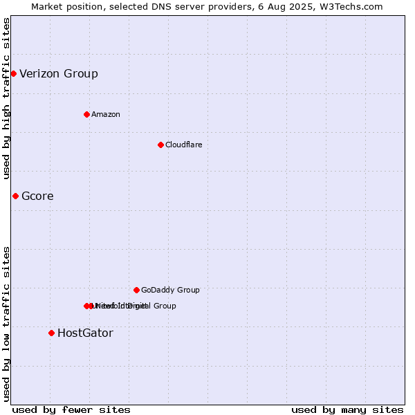 Market position of HostGator vs. Gcore vs. Verizon Group