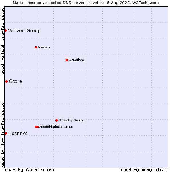 Market position of Gcore vs. Hostinet vs. Verizon Group