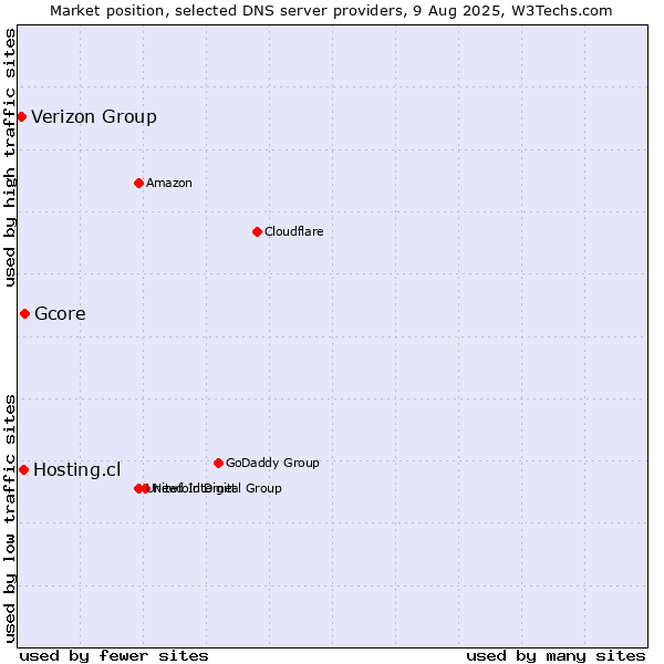 Market position of Gcore vs. Hosting.cl vs. Verizon Group