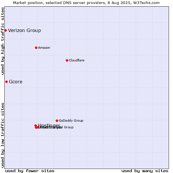 Market position of Hostinger vs. Gcore vs. Verizon Group