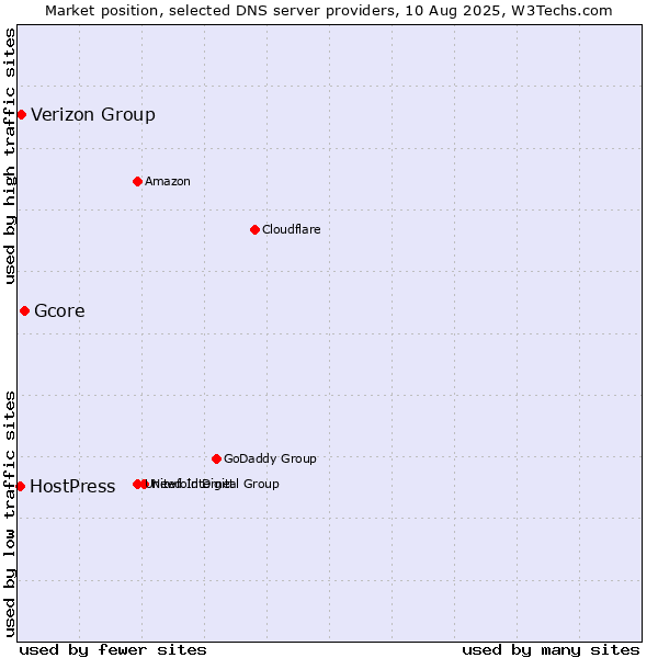 Market position of Gcore vs. Verizon Group vs. HostPress