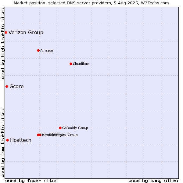 Market position of Hosttech vs. Gcore vs. Verizon Group