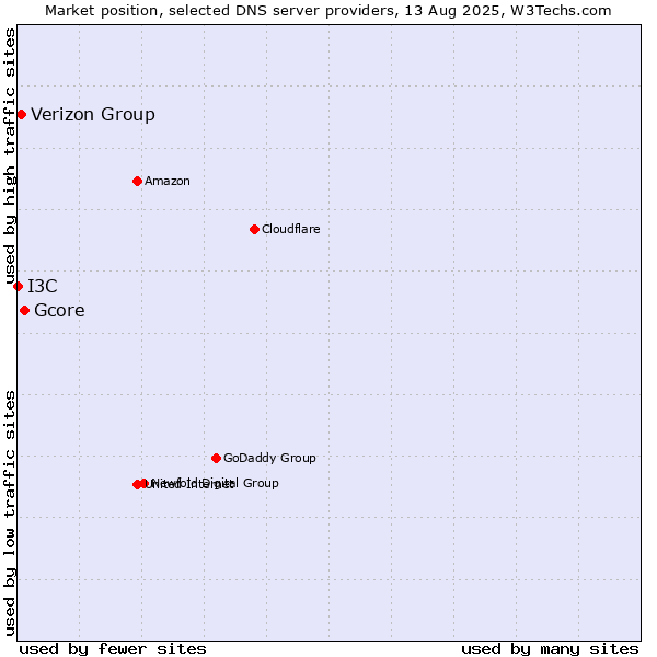 Market position of Gcore vs. Verizon Group vs. I3C