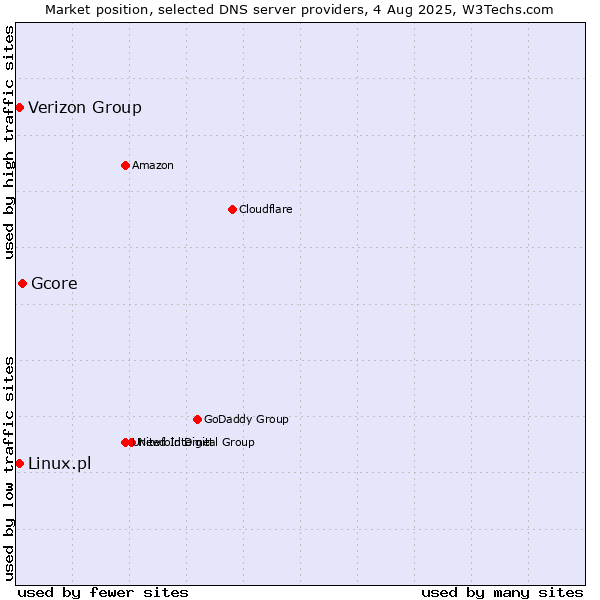Market position of Gcore vs. Verizon Group vs. Linux.pl
