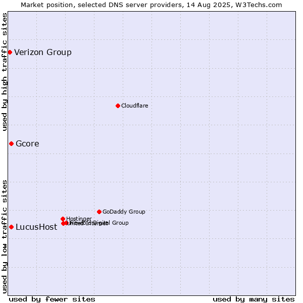 Market position of Gcore vs. LucusHost vs. Verizon Group