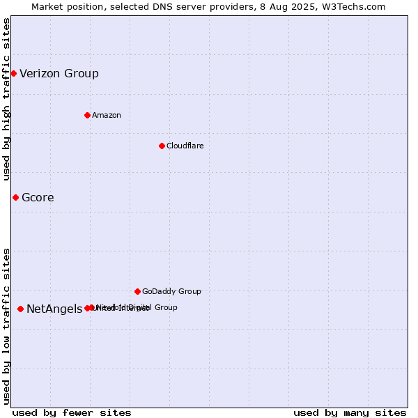 Market position of NetAngels vs. Gcore vs. Verizon Group