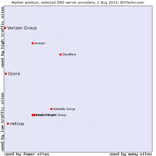 Market position of netcup vs. Gcore vs. Verizon Group