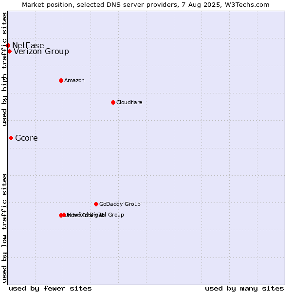 Market position of Gcore vs. Verizon Group vs. NetEase
