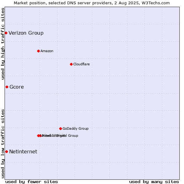 Market position of Gcore vs. Netinternet vs. Verizon Group