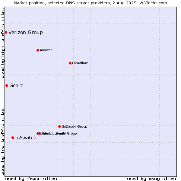 Market position of o2switch vs. Gcore vs. Verizon Group