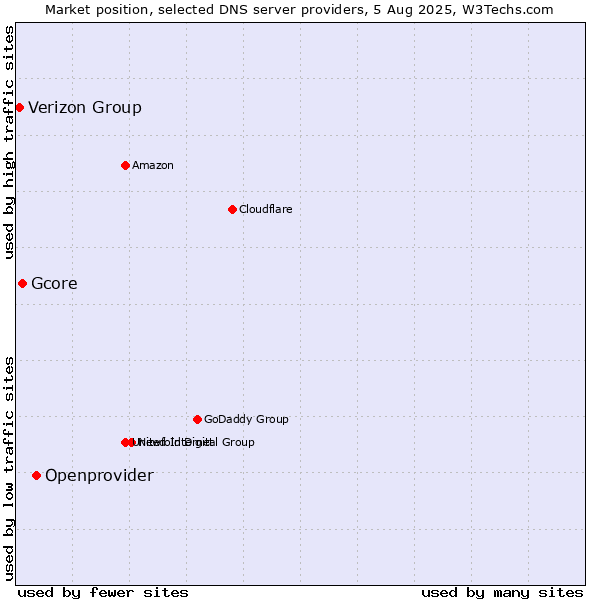 Market position of Openprovider vs. Gcore vs. Verizon Group
