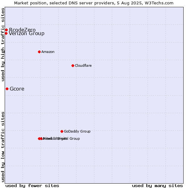 Market position of Gcore vs. Verizon Group vs. RcodeZero
