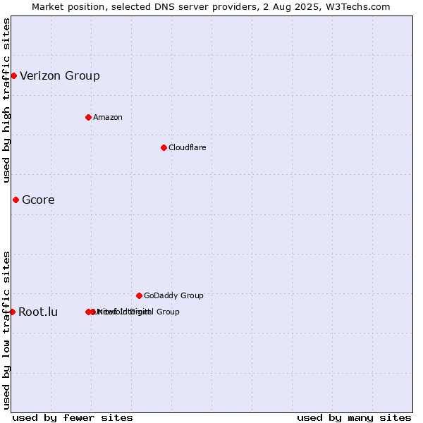 Market position of Gcore vs. Verizon Group vs. Root.lu