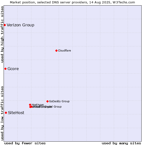 Market position of SiteHost vs. Gcore vs. Verizon Group
