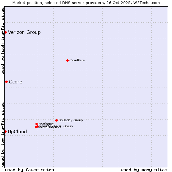 Market position of Gcore vs. Verizon Group vs. UpCloud