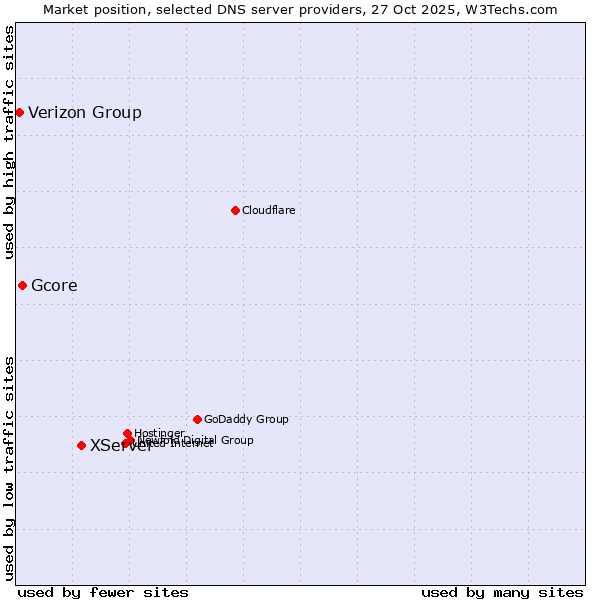 Market position of XServer vs. Gcore vs. Verizon Group