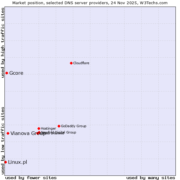 Market position of Vianova Group vs. Gcore vs. Linux.pl
